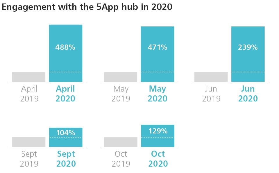 5App engagement stats for 2020