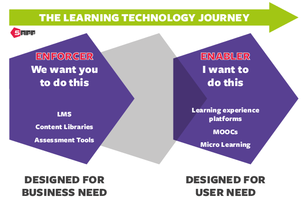 Change Management - the learning technology journey